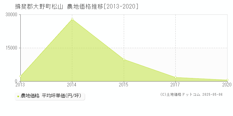 揖斐郡大野町松山の農地取引価格推移グラフ 