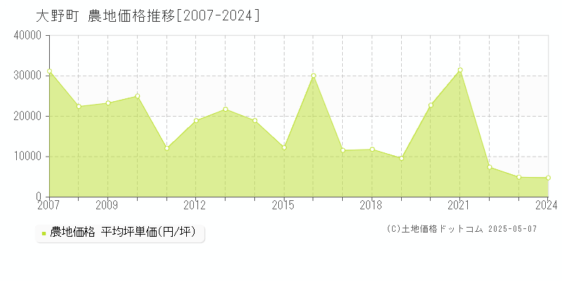 大野町(岐阜県)の農地価格推移グラフ(坪単価)[2007-2024年]