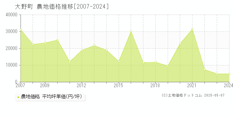 揖斐郡大野町全域の農地取引価格推移グラフ 