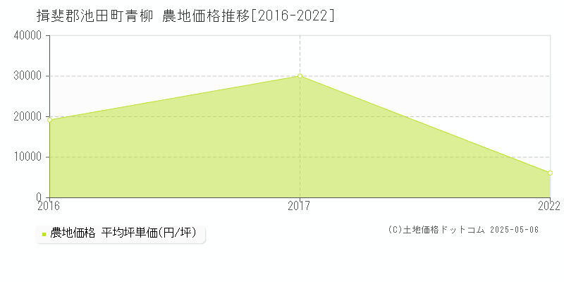 揖斐郡池田町青柳の農地価格推移グラフ 