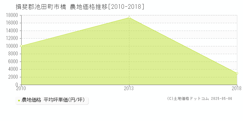 市橋(揖斐郡池田町)の農地価格推移グラフ(坪単価)[2010-2018年]