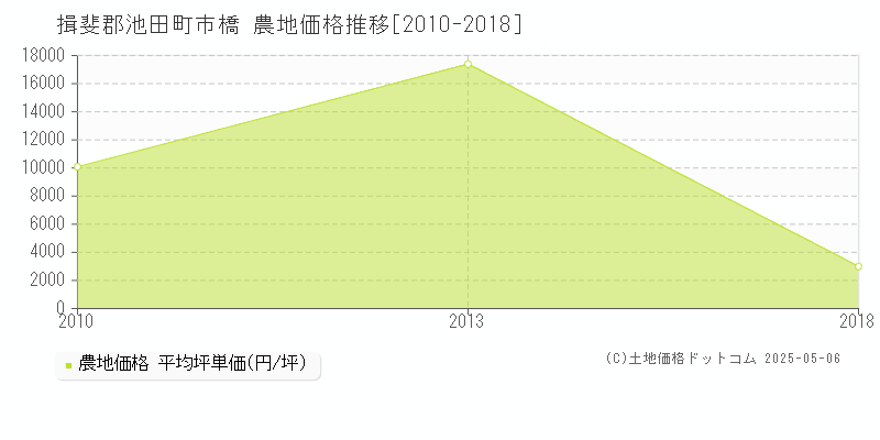 揖斐郡池田町市橋の農地価格推移グラフ 