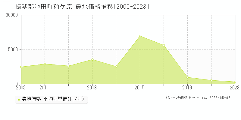 粕ケ原(揖斐郡池田町)の農地価格推移グラフ(坪単価)[2009-2023年]