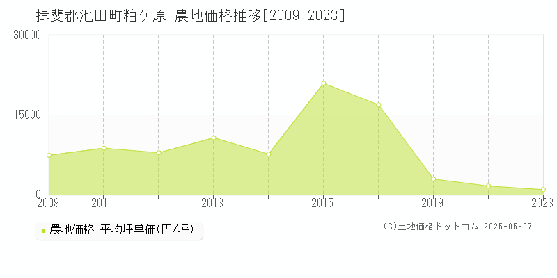 揖斐郡池田町粕ケ原の農地価格推移グラフ 