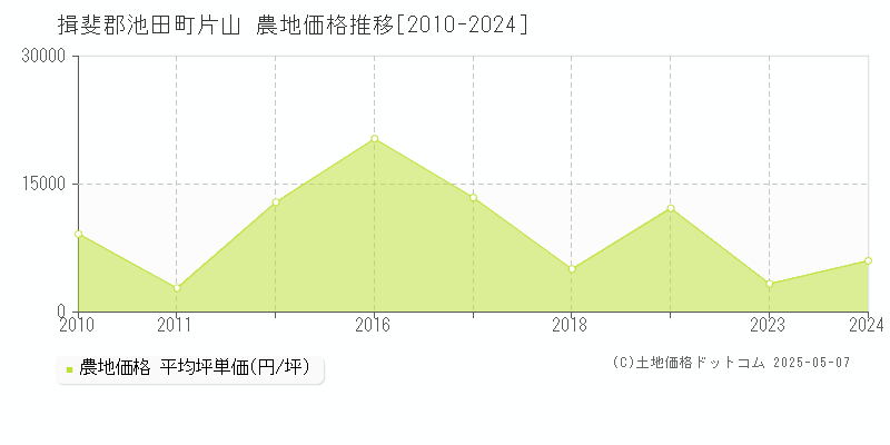 片山(揖斐郡池田町)の農地価格推移グラフ(坪単価)[2010-2024年]