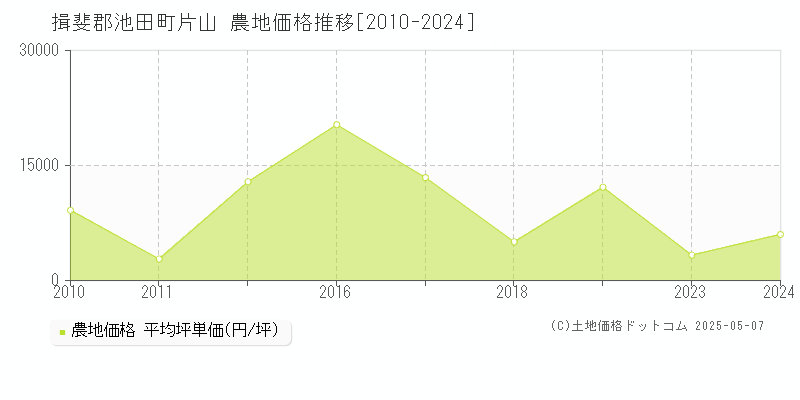 揖斐郡池田町片山の農地価格推移グラフ 