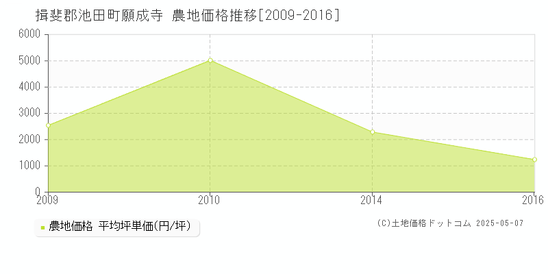 願成寺(揖斐郡池田町)の農地価格推移グラフ(坪単価)[2009-2016年]