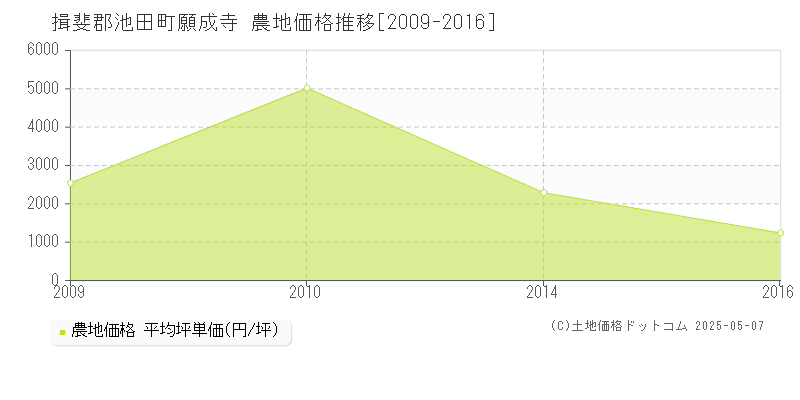 揖斐郡池田町願成寺の農地価格推移グラフ 