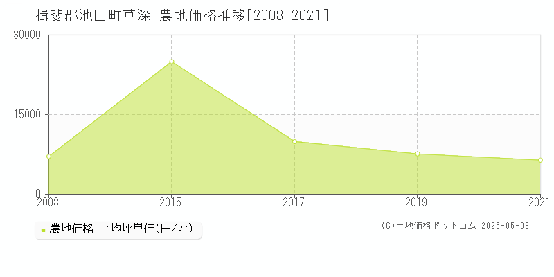 草深(揖斐郡池田町)の農地価格推移グラフ(坪単価)[2008-2021年]