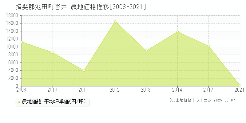 沓井(揖斐郡池田町)の農地価格推移グラフ(坪単価)[2008-2021年]