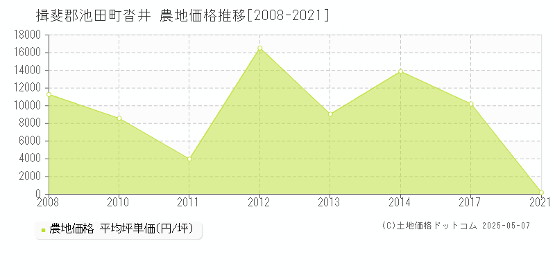 揖斐郡池田町沓井の農地価格推移グラフ 