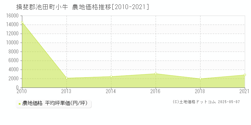 小牛(揖斐郡池田町)の農地価格推移グラフ(坪単価)[2010-2021年]