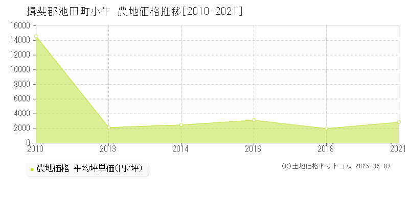 揖斐郡池田町小牛の農地価格推移グラフ 