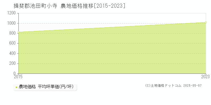 小寺(揖斐郡池田町)の農地価格推移グラフ(坪単価)[2015-2023年]