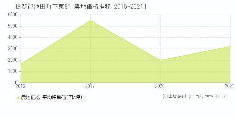 下東野(揖斐郡池田町)の農地価格推移グラフ(坪単価)[2016-2021年]