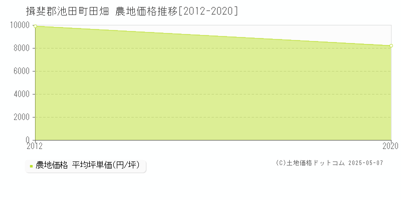 田畑(揖斐郡池田町)の農地価格推移グラフ(坪単価)[2012-2020年]