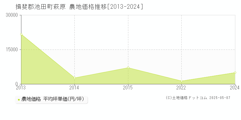 萩原(揖斐郡池田町)の農地価格推移グラフ(坪単価)[2013-2024年]