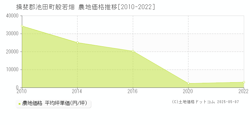 般若畑(揖斐郡池田町)の農地価格推移グラフ(坪単価)[2010-2022年]