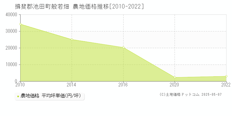 揖斐郡池田町般若畑の農地価格推移グラフ 