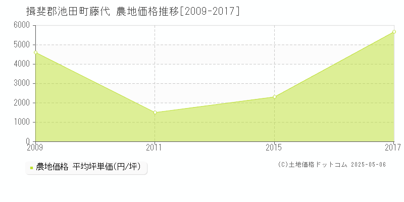 藤代(揖斐郡池田町)の農地価格推移グラフ(坪単価)[2009-2017年]