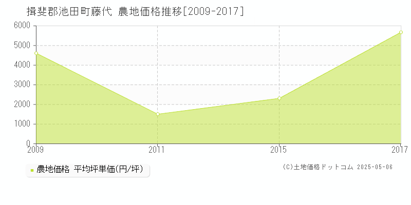 揖斐郡池田町藤代の農地価格推移グラフ 