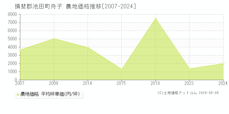 舟子(揖斐郡池田町)の農地価格推移グラフ(坪単価)[2007-2024年]