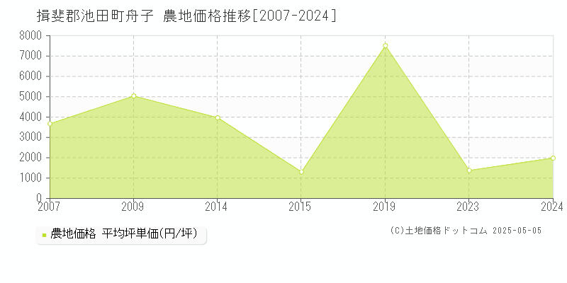 揖斐郡池田町舟子の農地価格推移グラフ 