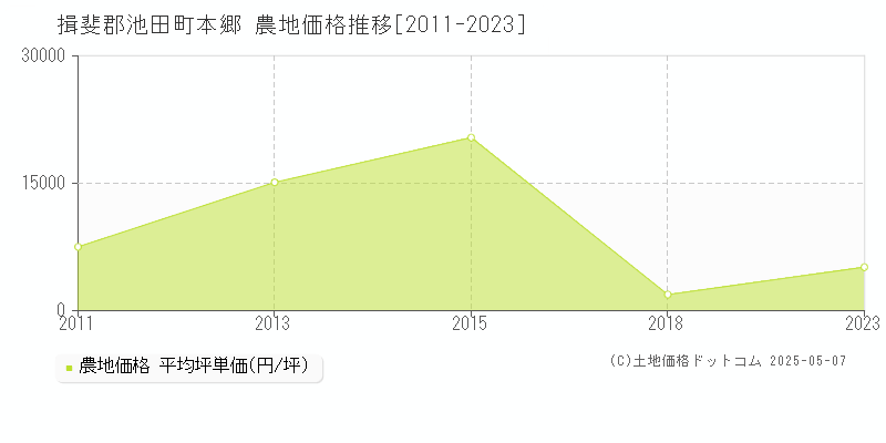 本郷(揖斐郡池田町)の農地価格推移グラフ(坪単価)[2011-2023年]