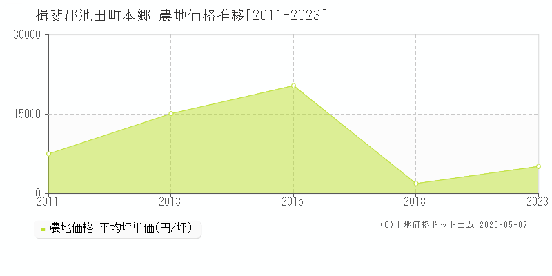 揖斐郡池田町本郷の農地価格推移グラフ 