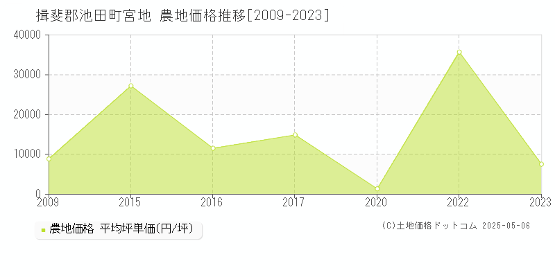 宮地(揖斐郡池田町)の農地価格推移グラフ(坪単価)[2009-2023年]