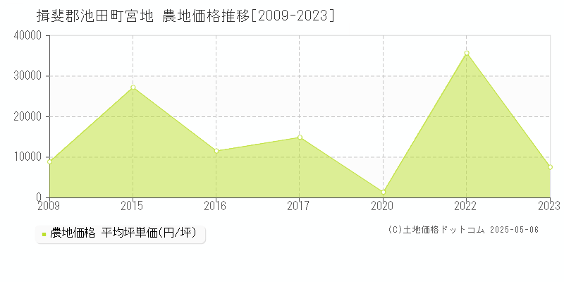 揖斐郡池田町宮地の農地価格推移グラフ 