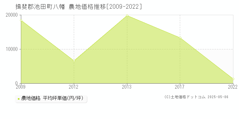 八幡(揖斐郡池田町)の農地価格推移グラフ(坪単価)[2009-2022年]