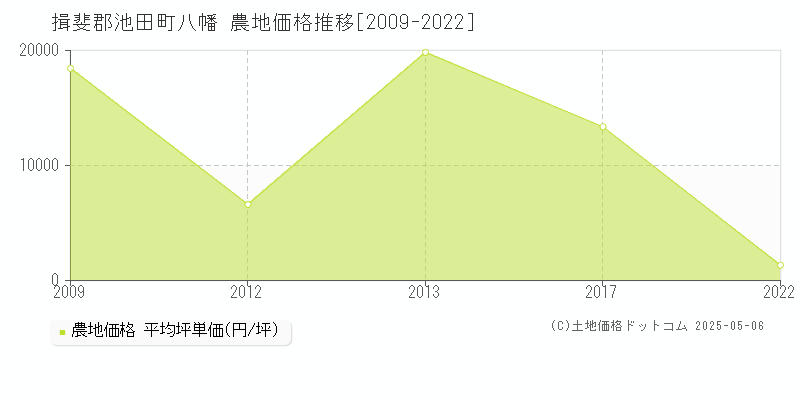 揖斐郡池田町八幡の農地価格推移グラフ 