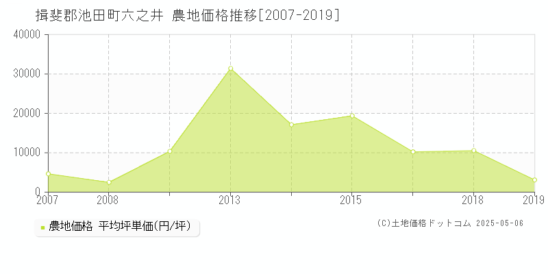 六之井(揖斐郡池田町)の農地価格推移グラフ(坪単価)[2007-2019年]