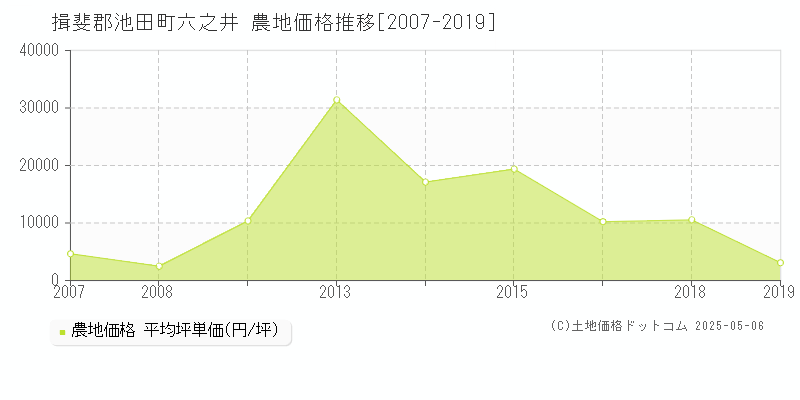 揖斐郡池田町六之井の農地価格推移グラフ 