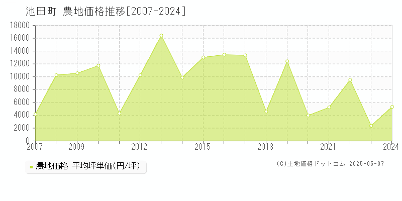 池田町(岐阜県)の農地価格推移グラフ(坪単価)[2007-2024年]