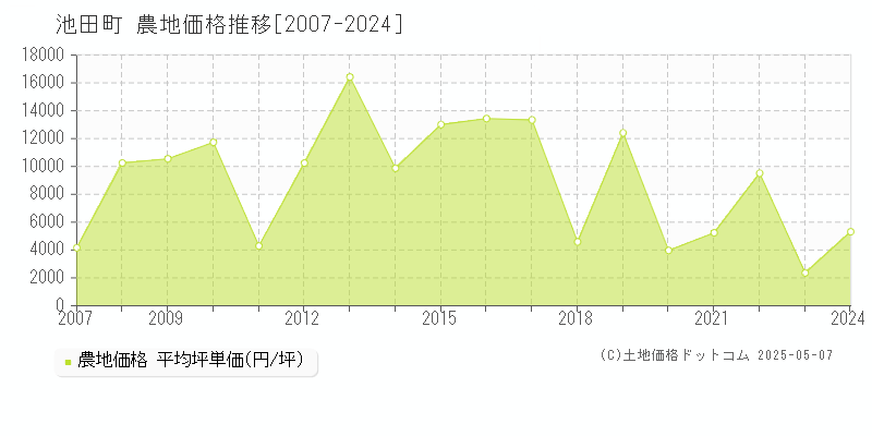 揖斐郡池田町の農地価格推移グラフ 