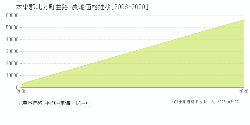 本巣郡北方町曲路の農地価格推移グラフ 