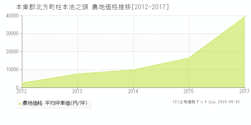 柱本池之頭(本巣郡北方町)の農地価格推移グラフ(坪単価)[2012-2017年]