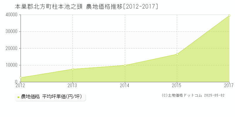 本巣郡北方町柱本池之頭の農地価格推移グラフ 