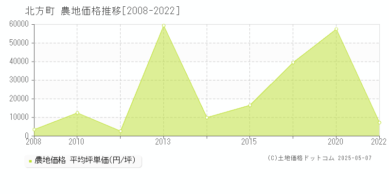 北方町(岐阜県)の農地価格推移グラフ(坪単価)[2008-2022年]