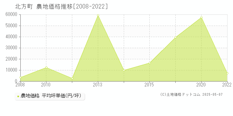 本巣郡北方町の農地価格推移グラフ 