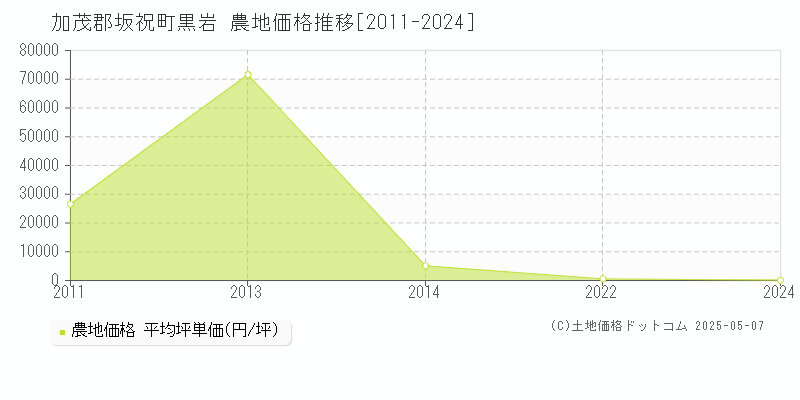 黒岩(加茂郡坂祝町)の農地価格推移グラフ(坪単価)[2011-2024年]
