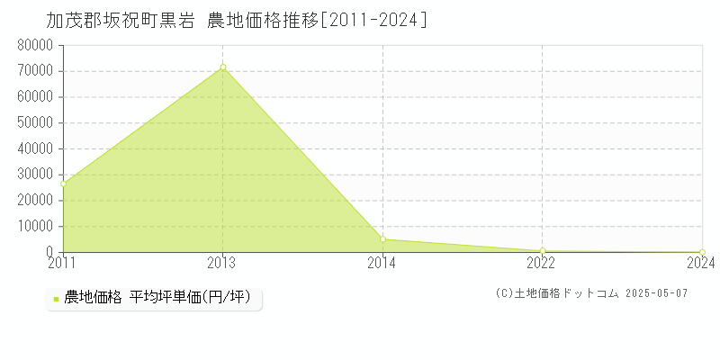 加茂郡坂祝町黒岩の農地価格推移グラフ 