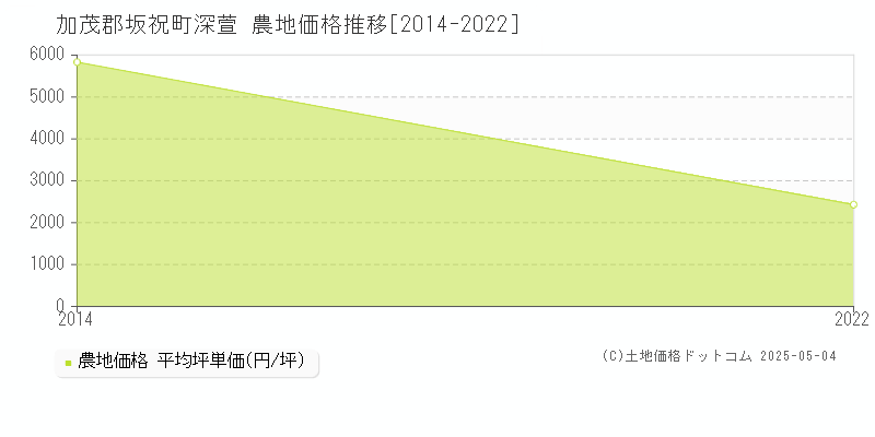 深萱(加茂郡坂祝町)の農地価格推移グラフ(坪単価)[2014-2022年]