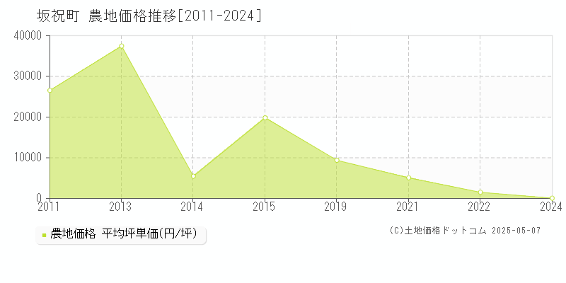 坂祝町(岐阜県)の農地価格推移グラフ(坪単価)[2011-2024年]