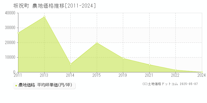 加茂郡坂祝町の農地価格推移グラフ 