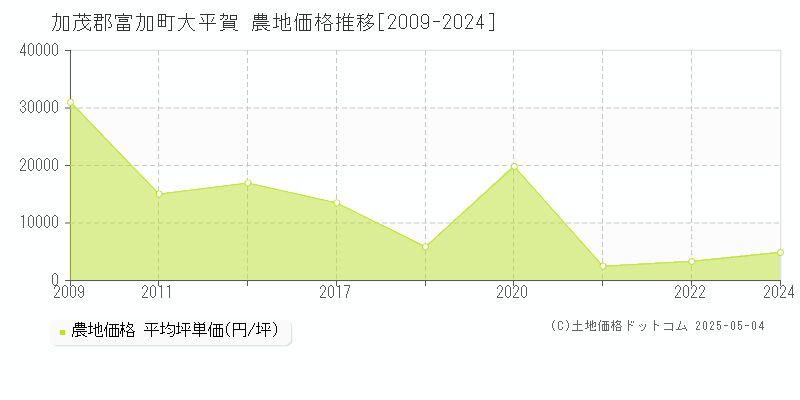 大平賀(加茂郡富加町)の農地価格推移グラフ(坪単価)[2009-2024年]