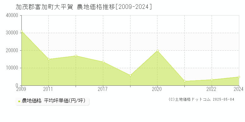 加茂郡富加町大平賀の農地価格推移グラフ 