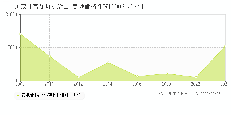 加治田(加茂郡富加町)の農地価格推移グラフ(坪単価)[2009-2024年]
